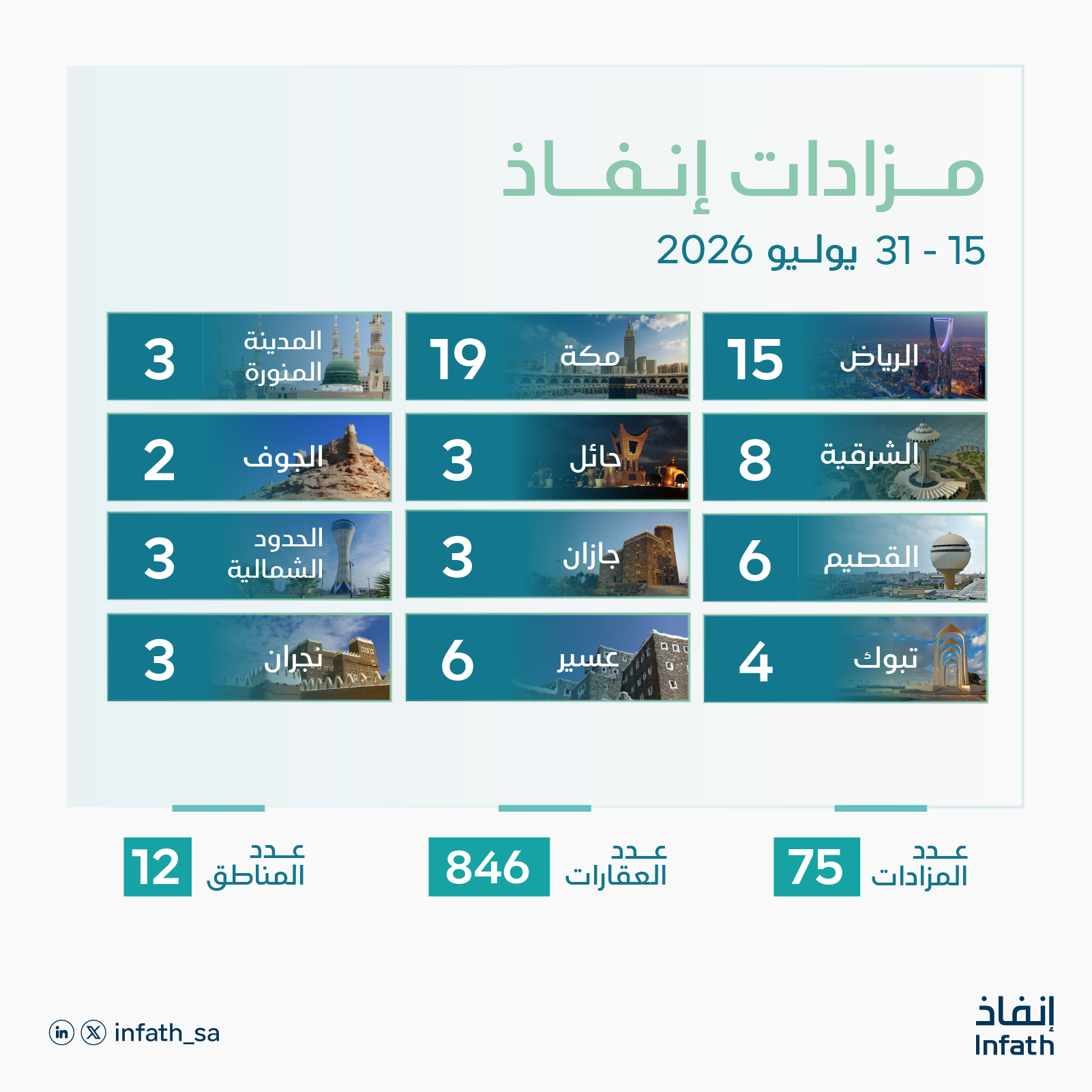 «إنفاذ» يشرف على 75 مزادًا عقاريًا لبيع 846 أصلًا عقاريًا في مختلف مناطق المملكة خلال النصف الثاني من يوليو 2026