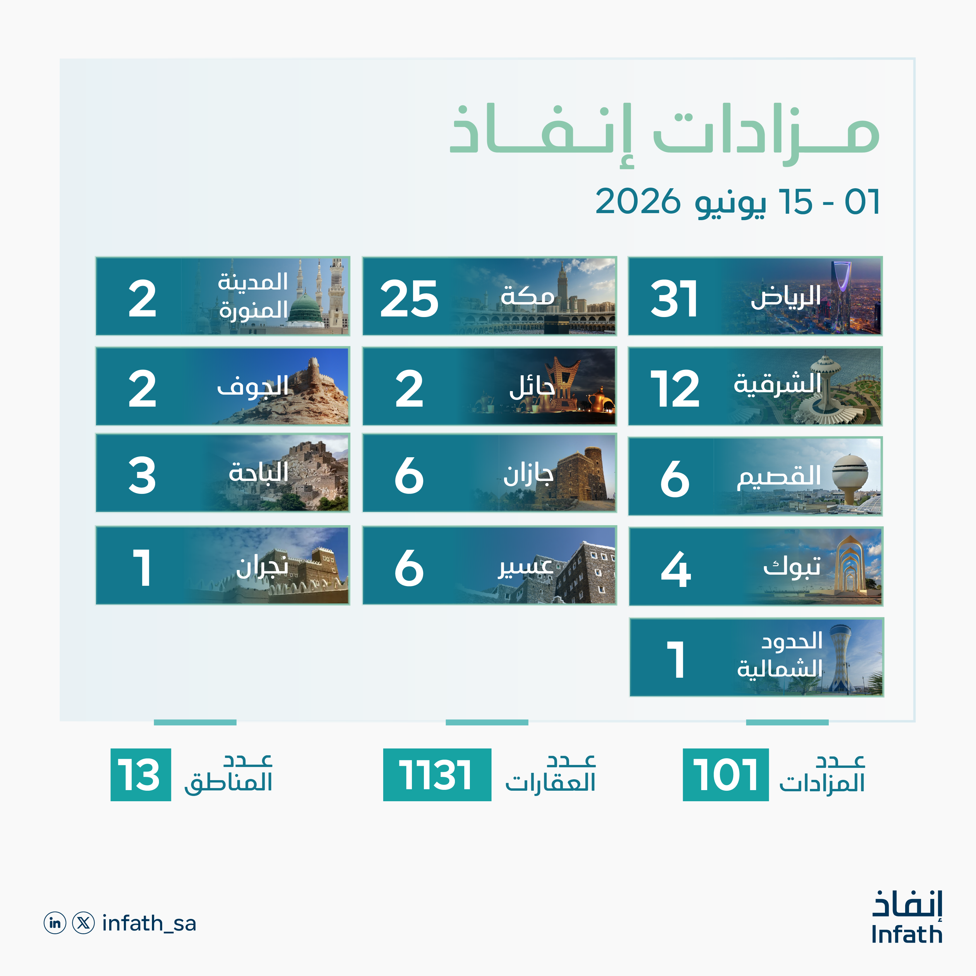 مركز الإسناد والتصفية «إنفاذ» يشرف على أكثر من 100 مزاد عقاري لبيع أكثر من 1000 أصلًا عقاريًا بمختلف مناطق المملكة خلال النصف الأول من يونيو 2026م