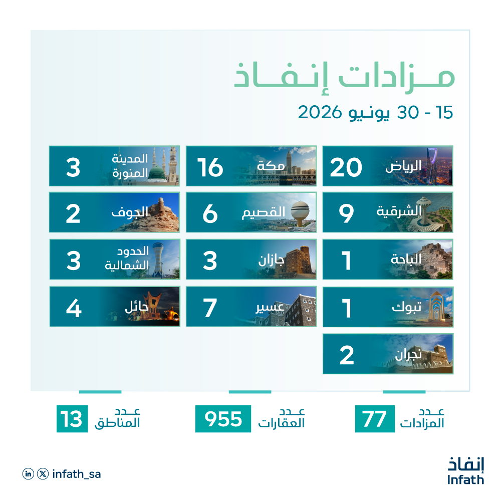 «إنفاذ» يشرف على 77 مزادًا عقاريًا لبيع 900 أصلًا عقاريًا في مختلف مناطق المملكة خلال النصف الثاني من يونيو 2026