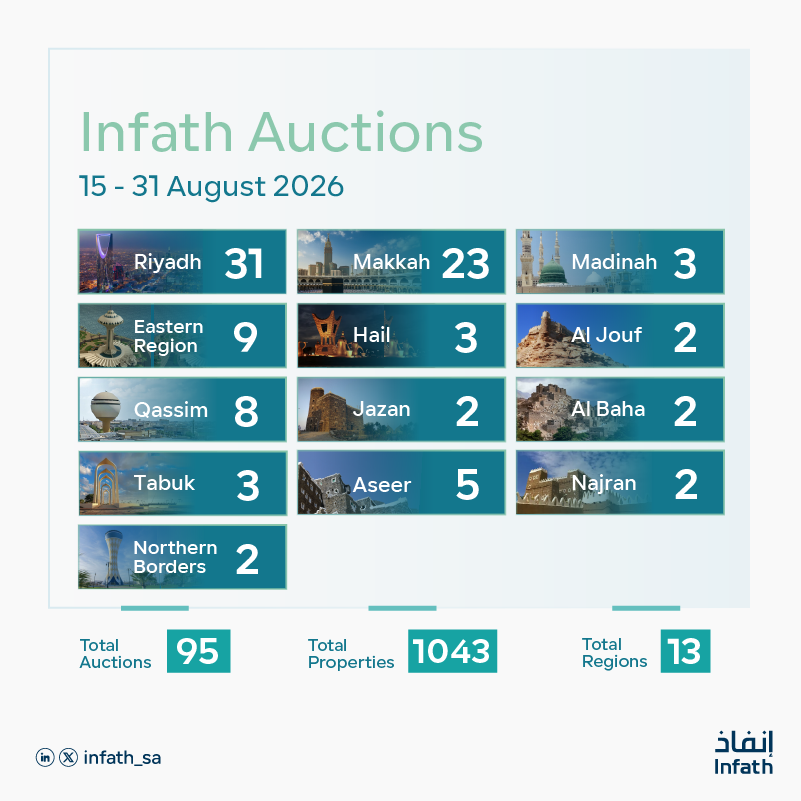 The Entrustment and Liquidation Center (Infath) Oversees 95 Real Estate Auctions to Sell 1,043 Real Estate Assets Across Various Regions of the Kingdom During the Second Half of August 2026.