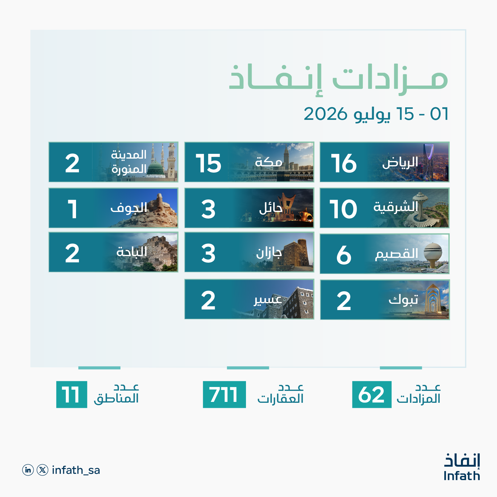 «إنفاذ» يشرف على 62 مزادًا عقاريًا لبيع 711 أصلًا عقاريًا في مختلف مناطق المملكة خلال النصف الأول من يوليو 2026