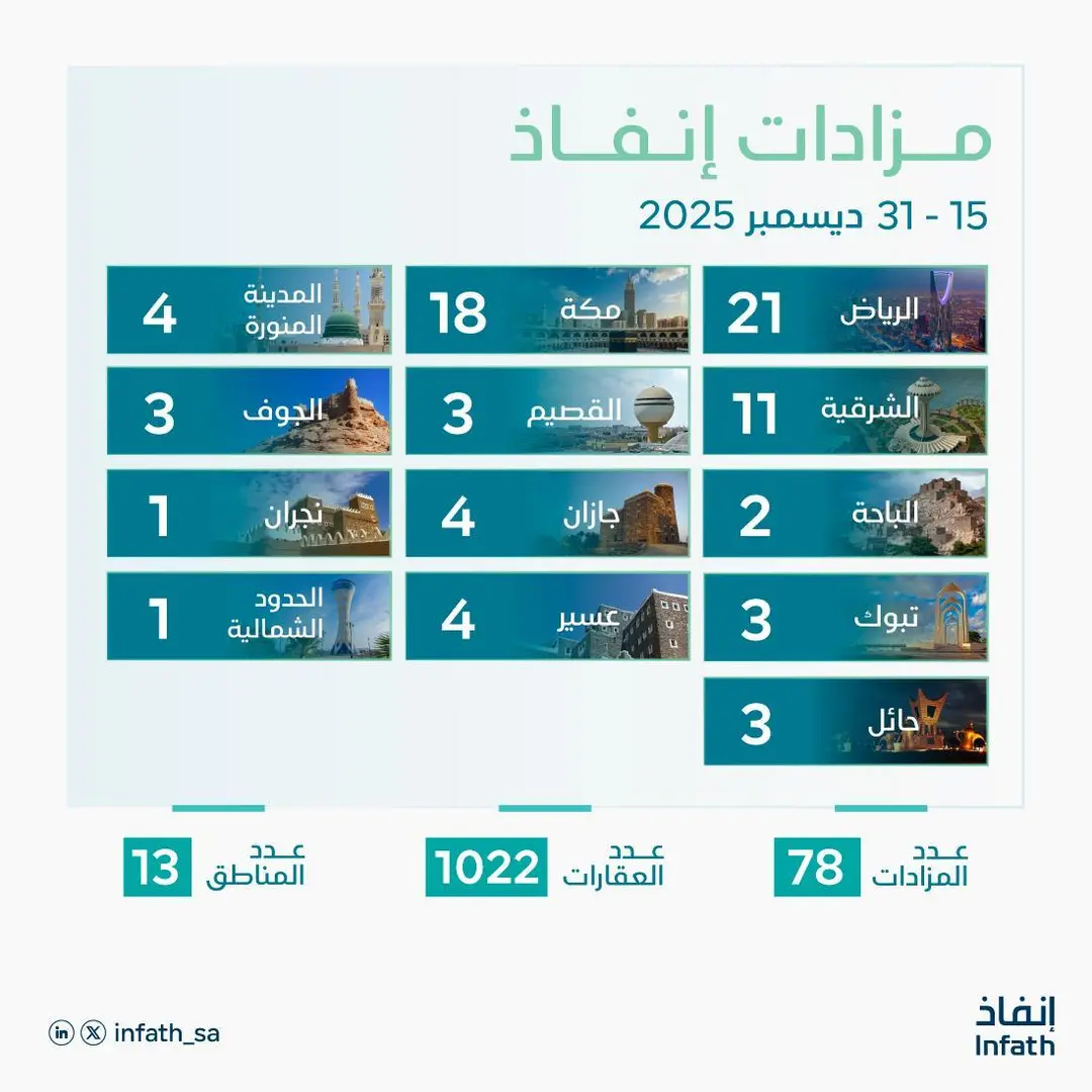 اقتصادي / "إنفاذ" يشرف على 78 مزادًا لبيع وتصفية أكثر من ألف أصل عقاري مع نهاية 2025