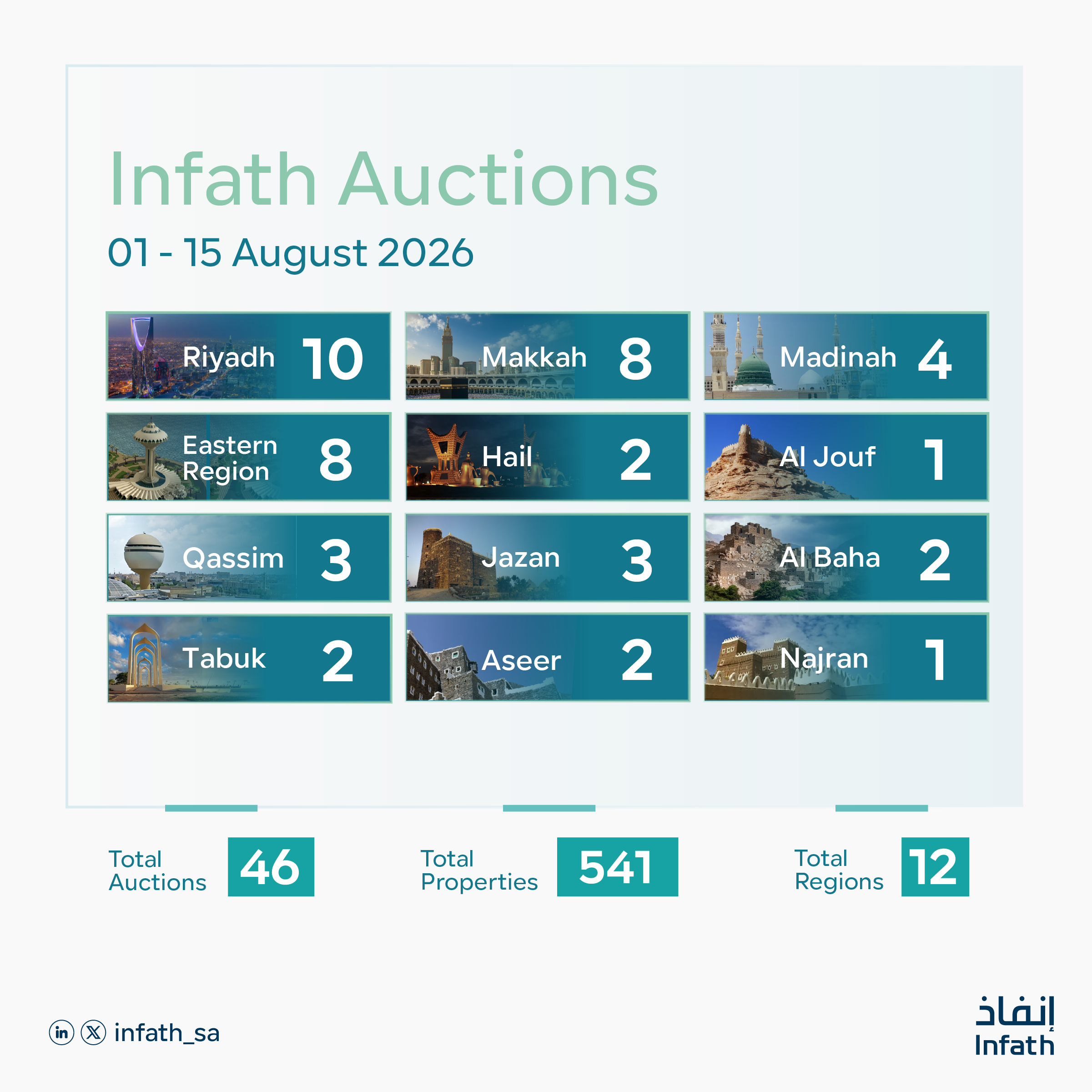 Infath Oversees 46 Real Estate Auctions for the Sale of 541 Real Estate Assets Across Various Regions of the Kingdom During the First Half of August 2026