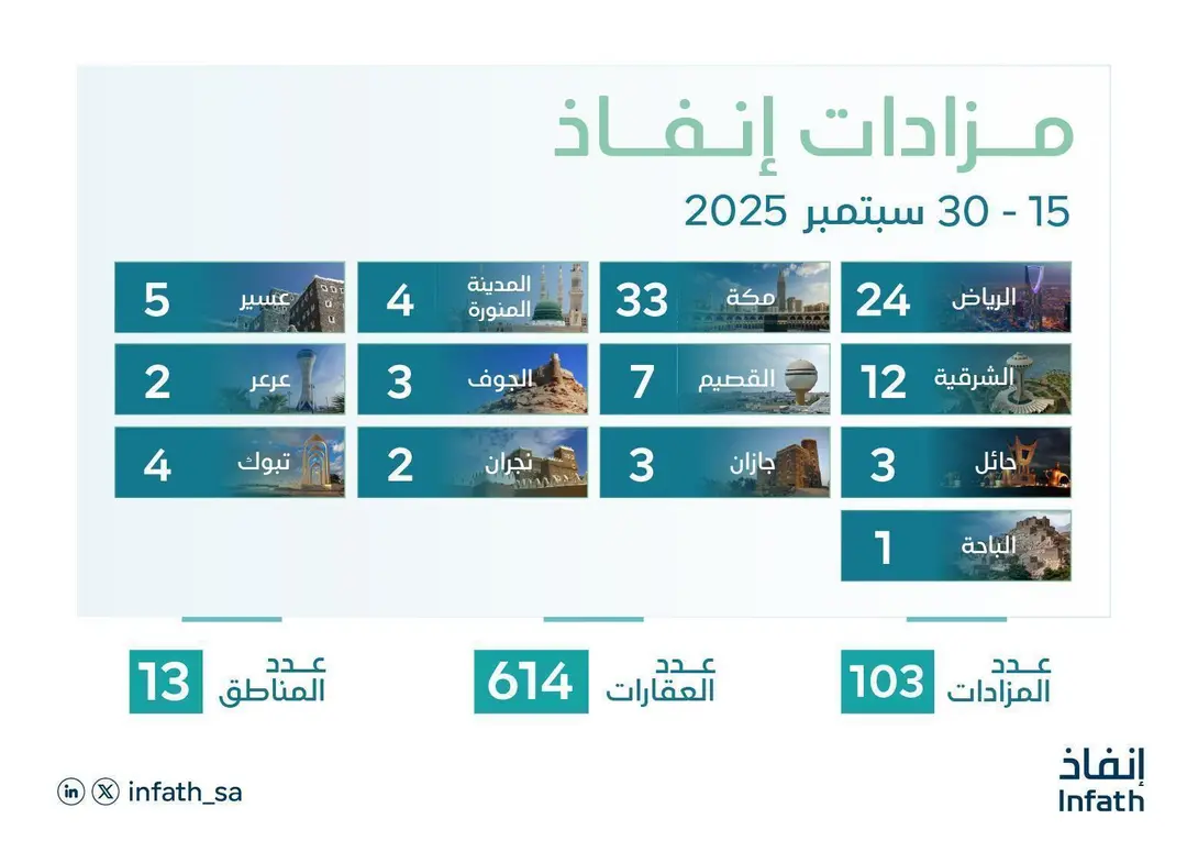 Economy | Infath Oversees More Than 100 Auctions for the Sale of 614 Diverse Assets