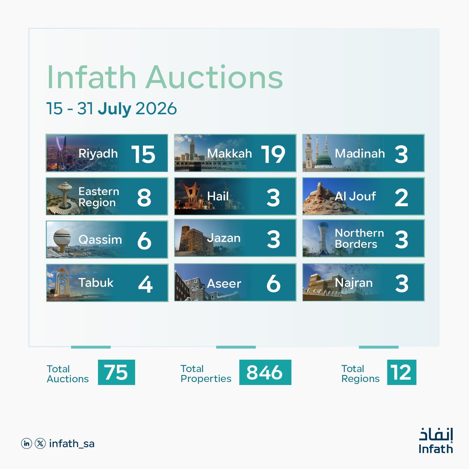 Infath Oversees 75 Real Estate Auctions to Sell 846 Properties Across Saudi Arabia During the Second Half of July 2026
