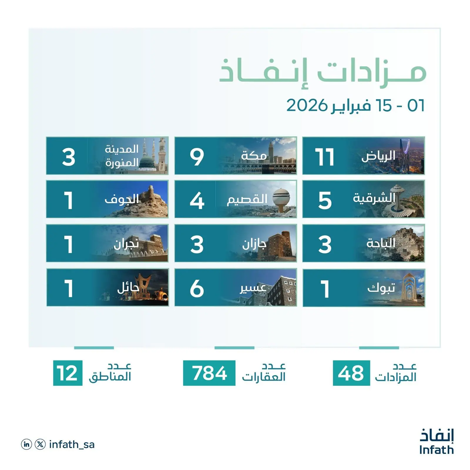 اقتصادي / "إنفاذ" يشرف على 48 مزادًا عقاريًّا لتصفية وبيع 784 عقارًا