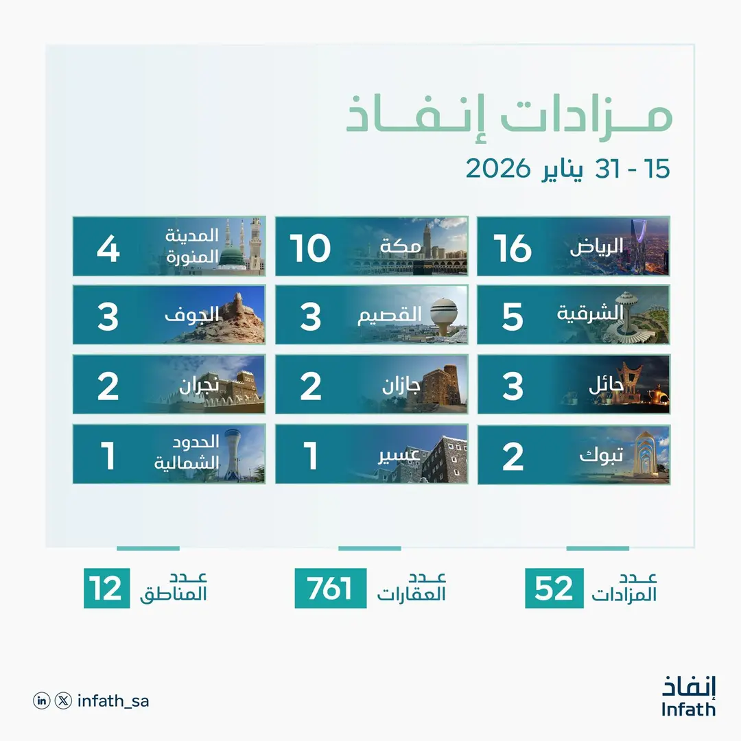 عام / "إنفاذ" يشرف على 52 مزادًا عقاريًا لتصفية وبيع أكثر من 700 عقار
