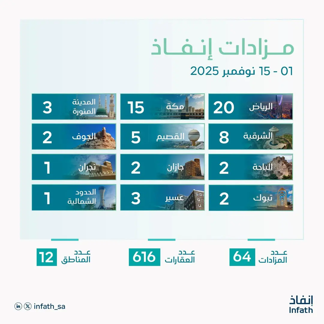 عام / "إنفاذ" يُشرف على (64) مزادًا عقاريًا لبيع (616) أصلًا في مختلف مناطق المملكة