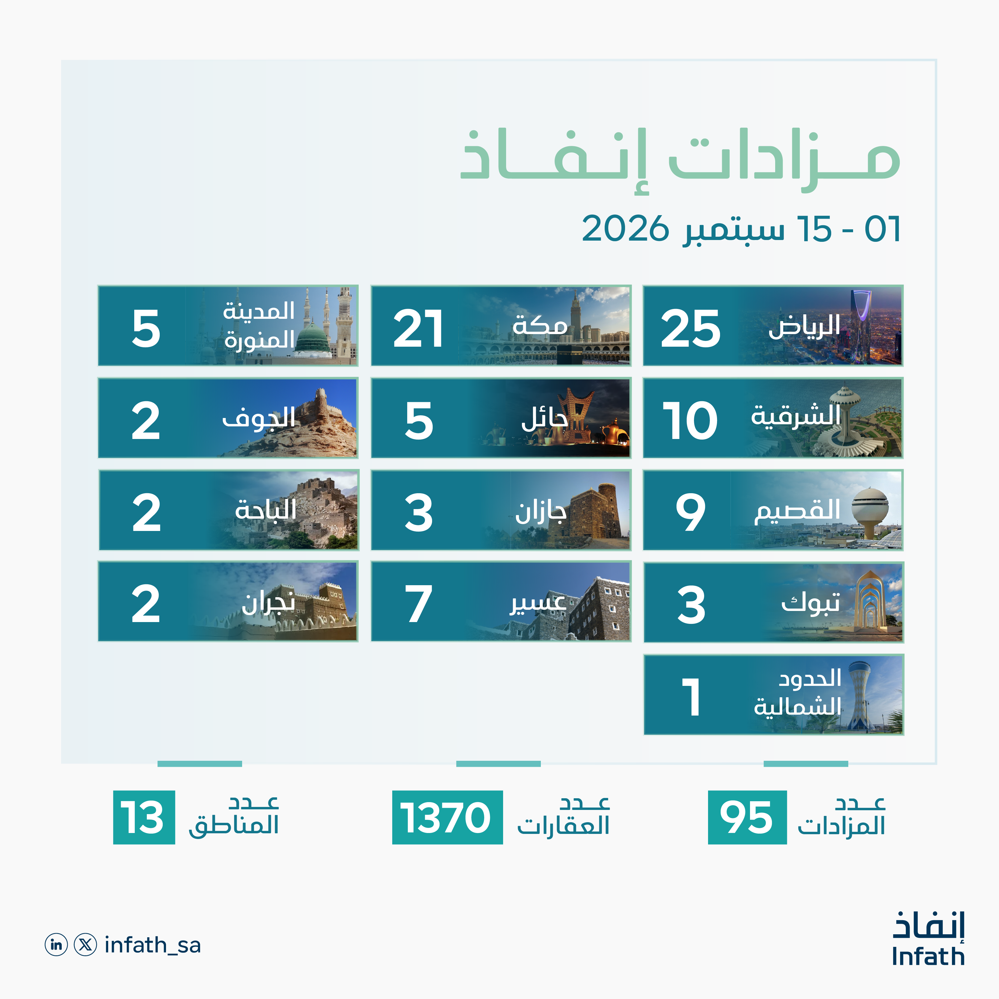 "إنفاذ" يشرف على 95 مزادًا عقاريًا لبيع 1370 أصلًا عقاريًا في مختلف مناطق المملكة خلال  النصف الأول من شهر سبتمبر  2026