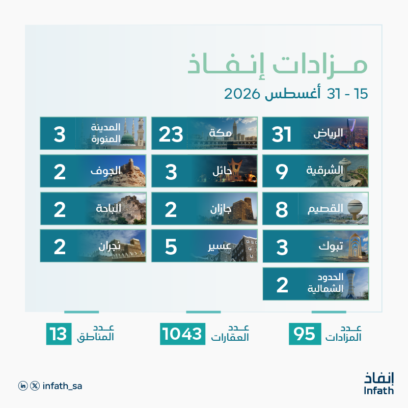 «إنفاذ» يشرف على 95 مزادًا عقاريًا لبيع 1043 أصلًا عقاريًا في مختلف مناطق المملكة خلال النصف الثاني من أغسطس 2026