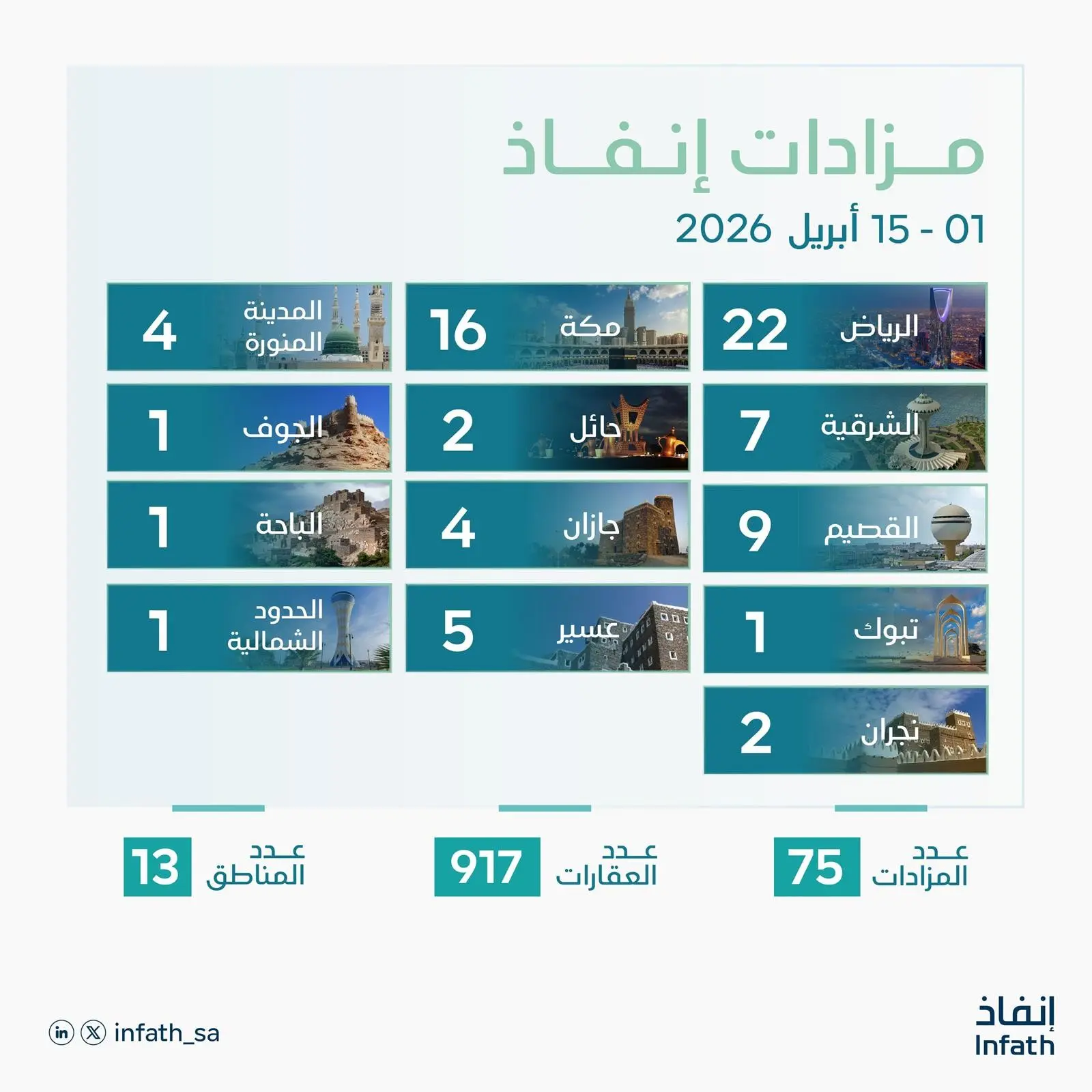 اقتصادي / "إنفاذ" يشرف على 75 مزادًا عقاريًا لتصفية وبيع أكثر من 900 أصل في مطلع 2026