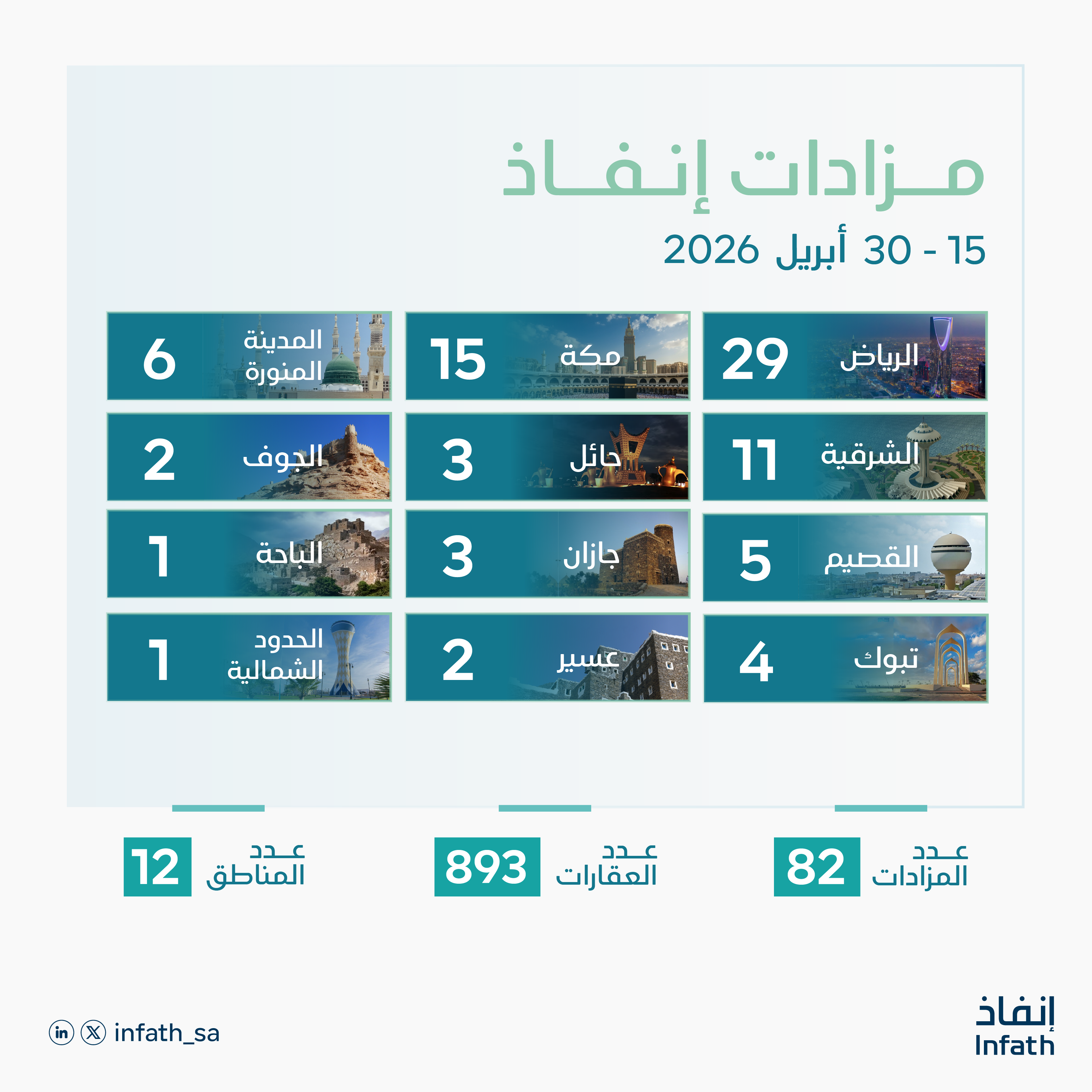 إنفاذ يشرف على  82 مزادًا لبيع 893 أصلا عقارياً في النصف الثاني من أبريل