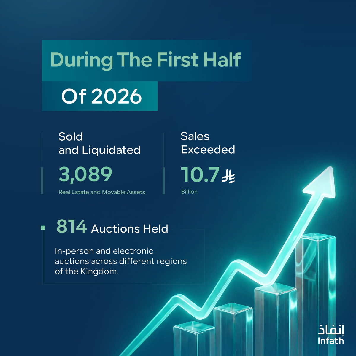 The Entrustment and Liquidation Center (Infath) Achieves Sales Exceeding 10.7 Billion During the First Half of 2026