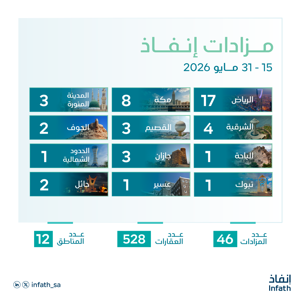 Economy | Infath Oversees 46 Real Estate Auctions for the Sale of 528 Real Estate Assets Across Various Regions of the Kingdom During the Second Half of May 2026
