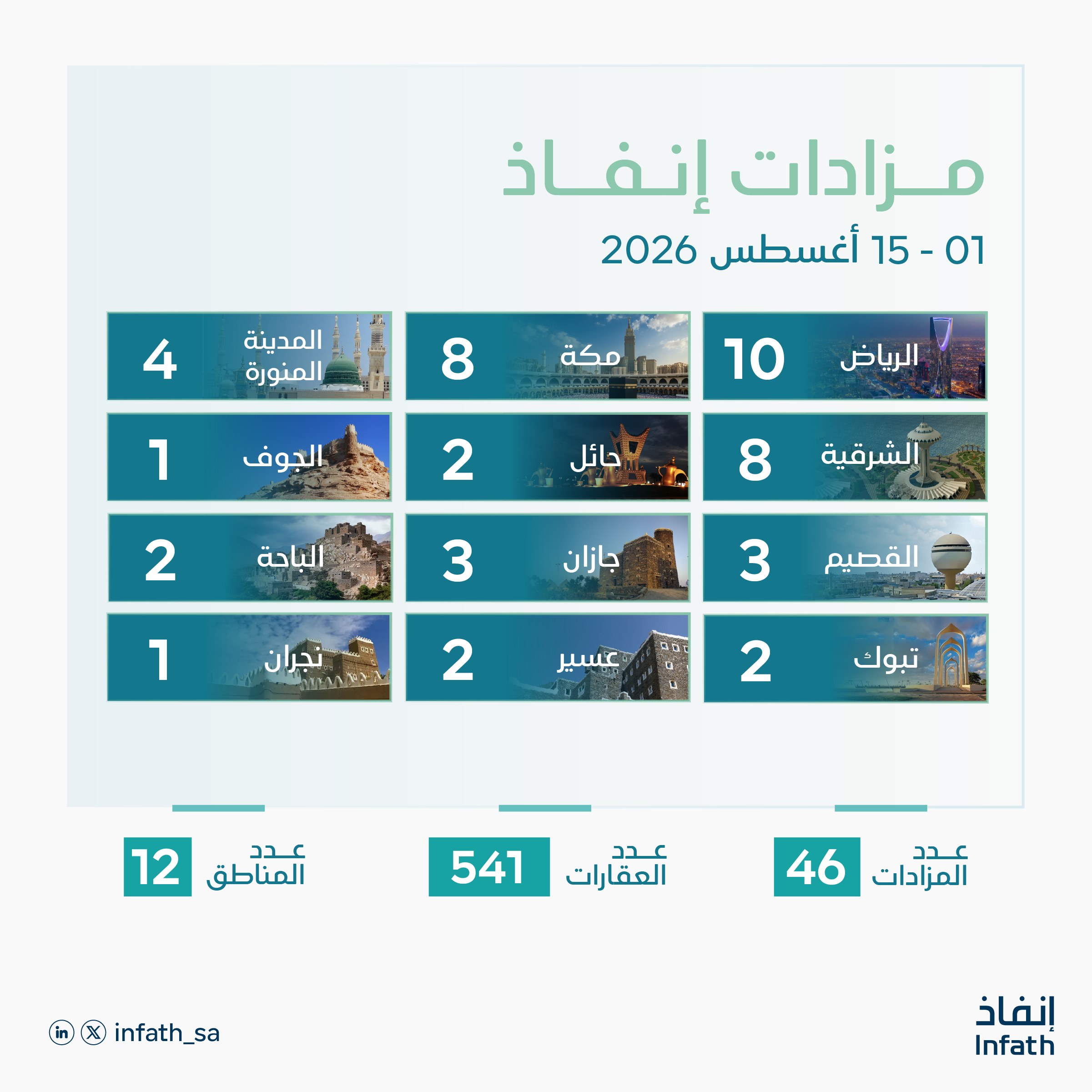 «إنفاذ» يشرف على 46 مزادًا عقاريًا لبيع 541 أصلًا عقاريًا في مختلف مناطق المملكة خلال النصف الأول من أغسطس 2026