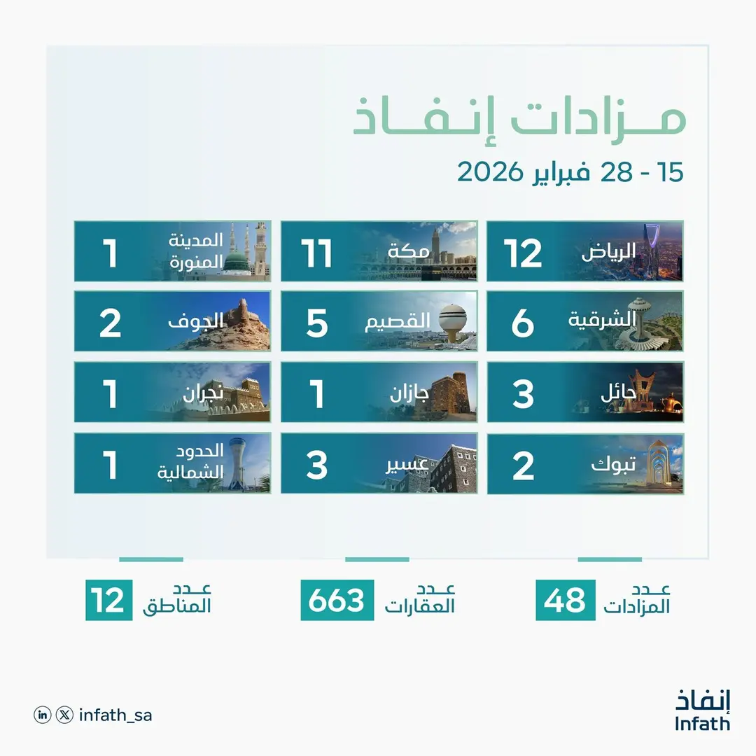 "إنفاذ" يشرف على 48 مزادًا عقاريًا لتصفية وبيع أكثر من 600 أصل