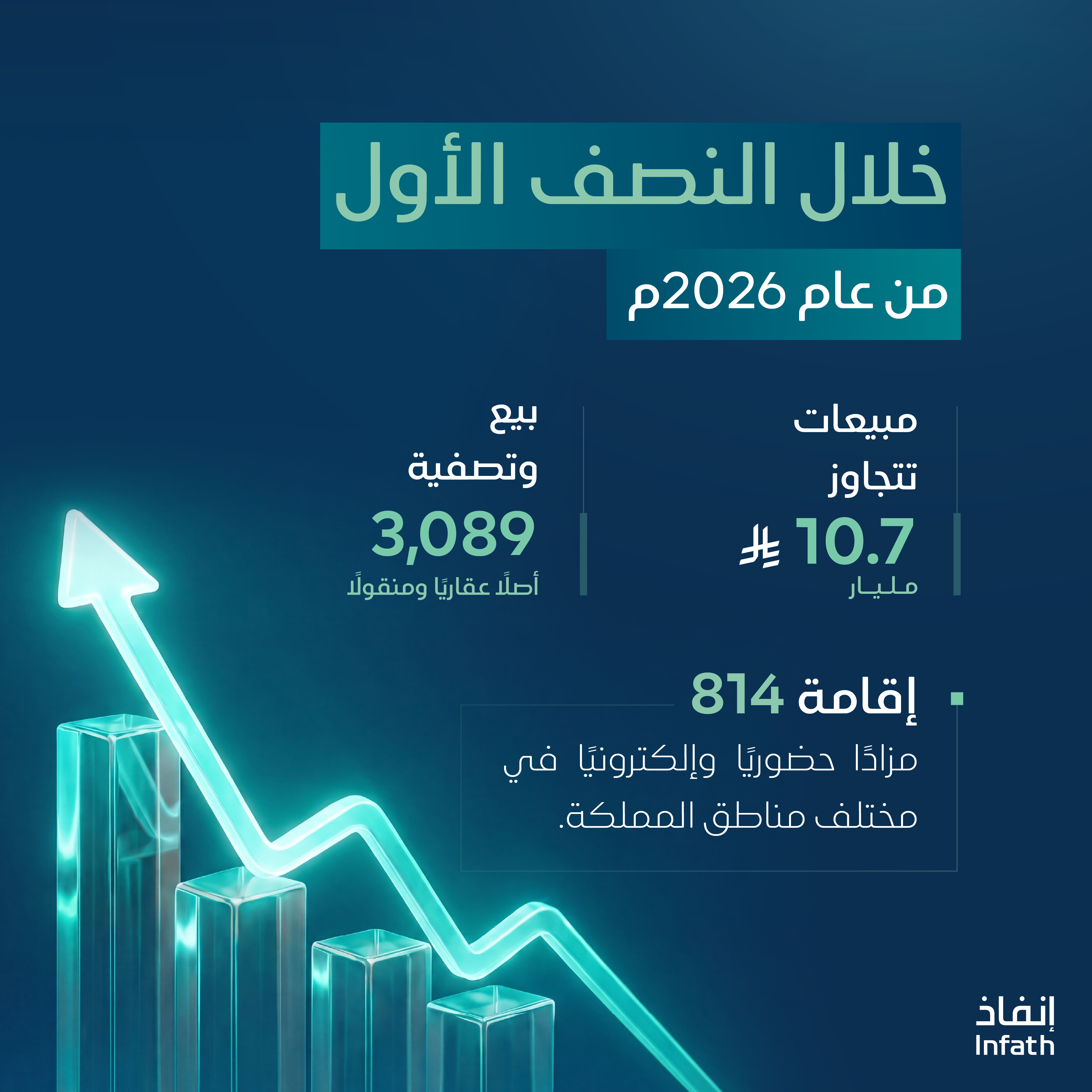 مركز الإسناد والتصفية (إنفاذ) يحقق مبيعات تتجاوز 10.7 مليارات خلال النصف الأول من 2026 م